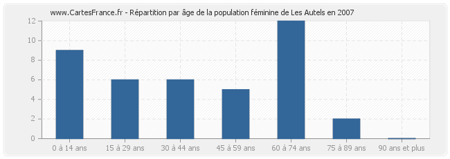 Répartition par âge de la population féminine de Les Autels en 2007